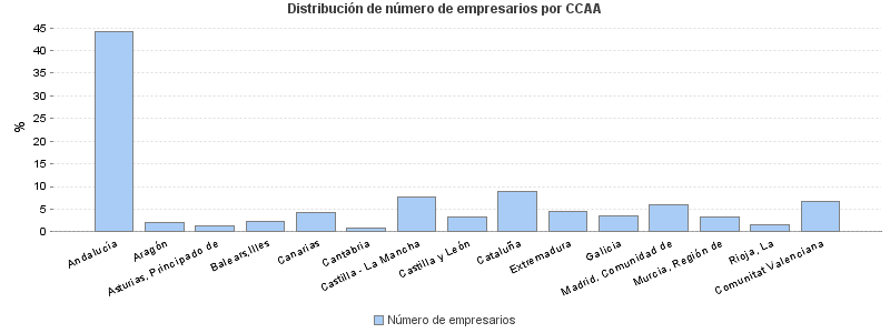 Distribución de número de empresarios por CCAA