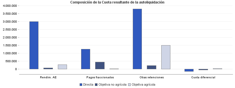 Composición de la Cuota resultante de la autoliquidación