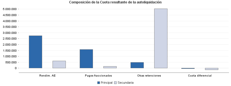 Composición de la Cuota resultante de la autoliquidación