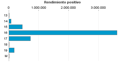 Rendimiento positivo