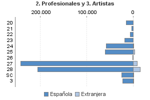 2. Profesionales y 3. Artistas