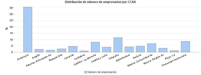 Distribución de número de empresarios por CCAA