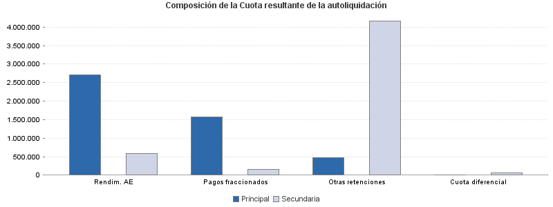 Composición de la Cuota resultante de la autoliquidación