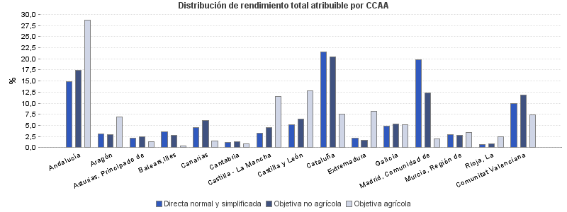 Distribución de rendimiento total atribuible por CCAA