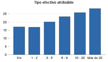 Tipo efectivo atribuible