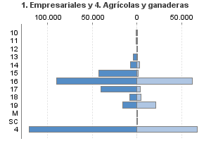 1. Empresariales y 4. Agrícolas y ganaderas