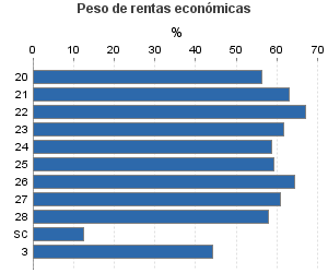 Peso de rentas económicas