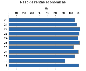 Peso de rentas económicas