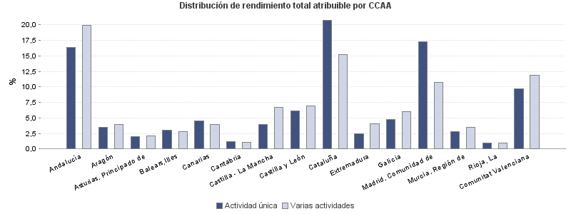 Distribución de rendimiento total atribuible por CCAA