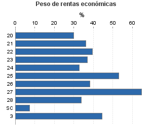 Peso de rentas económicas