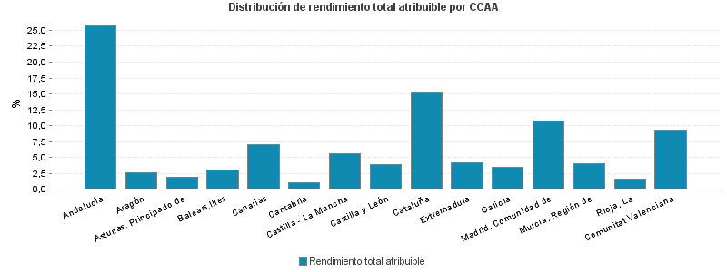 Distribución de rendimiento total atribuible por CCAA