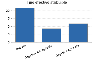 Tipo efectivo atribuible