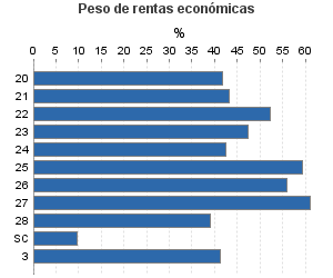 Peso de rentas económicas