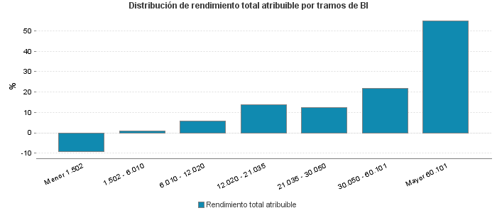 Distribución de rendimiento total atribuible por tramos de BI