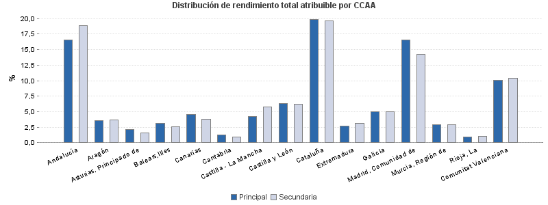 Distribución de rendimiento total atribuible por CCAA