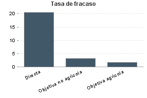 Tasa de fracaso