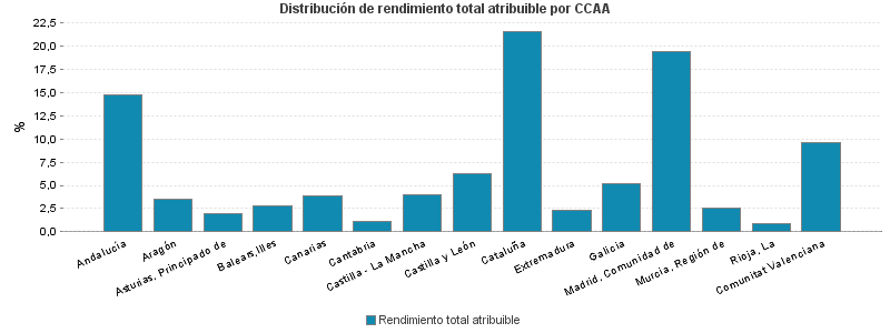 Distribución de rendimiento total atribuible por CCAA