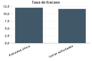 Tasa de fracaso