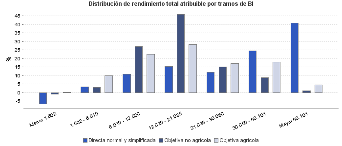 Distribución de rendimiento total atribuible por tramos de BI