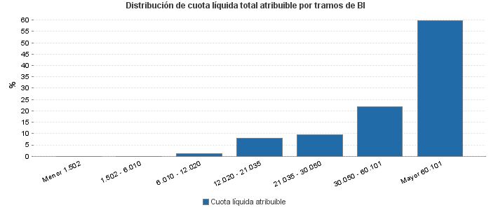 Distribución de cuota líquida total atribuible por tramos de BI