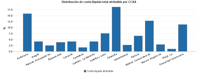 Distribución de cuota líquida total atribuible por CCAA