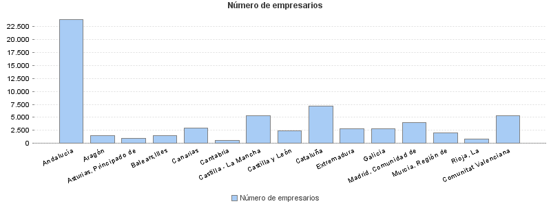 Número de empresarios