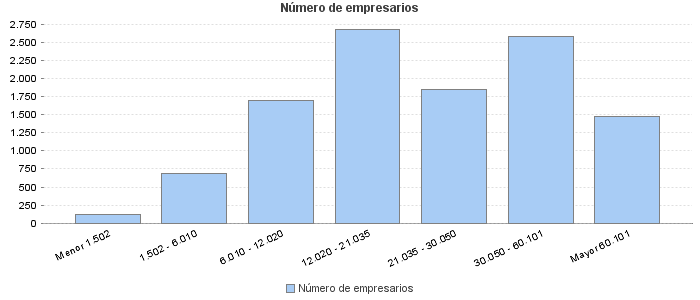 Número de empresarios