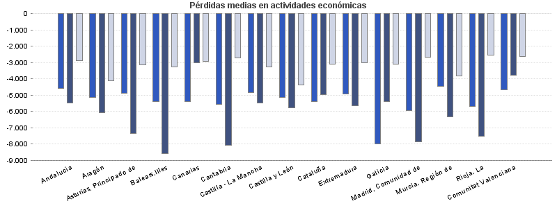 Pérdidas medias en actividades económicas