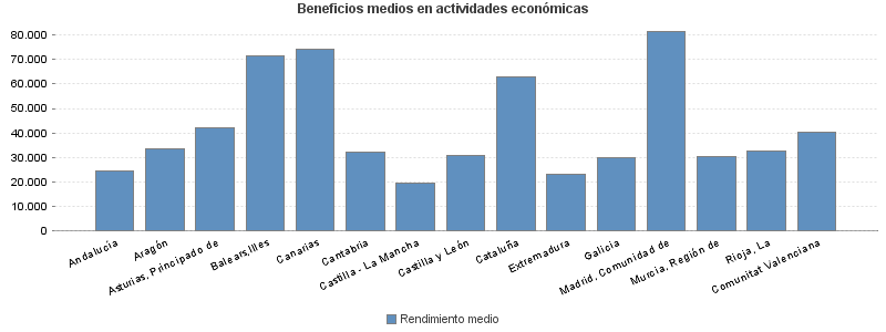 Beneficios medios en actividades económicas