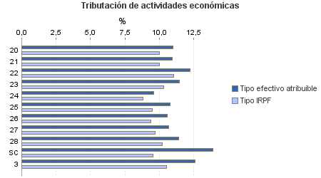 Tributación de actividades económicas