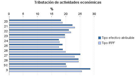 Tributación de actividades económicas