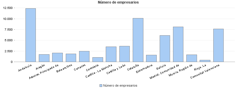 Número de empresarios