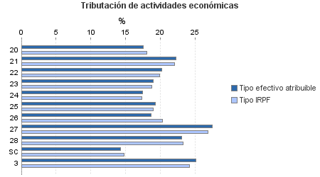 Tributación de actividades económicas