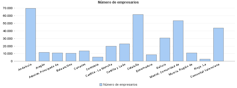 Número de empresarios