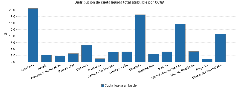 Distribución de cuota líquida total atribuible por CCAA