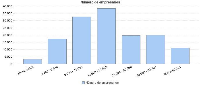 Número de empresarios