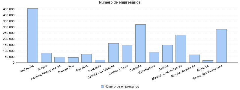 Número de empresarios