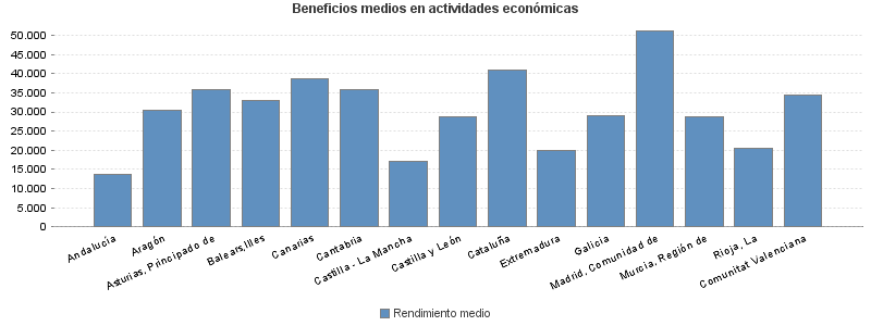 Beneficios medios en actividades económicas