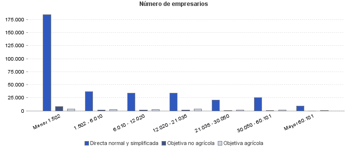 Número de empresarios