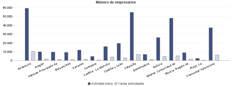 Número de empresarios