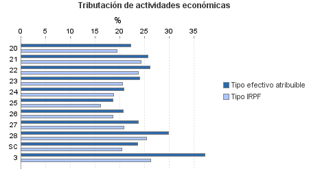 Tributación de actividades económicas