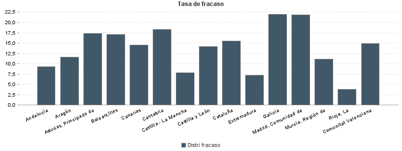 Tasa de fracaso