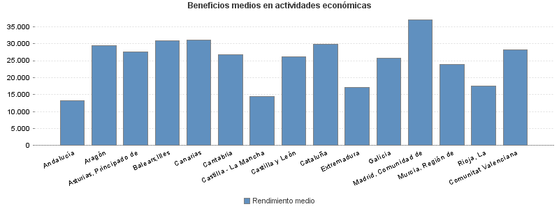 Beneficios medios en actividades económicas