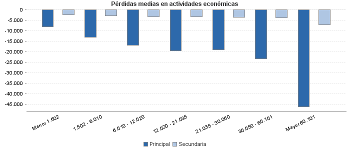 Pérdidas medias en actividades económicas