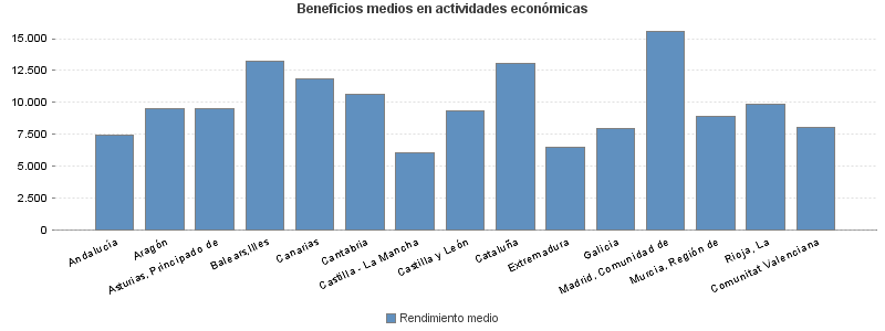 Beneficios medios en actividades económicas