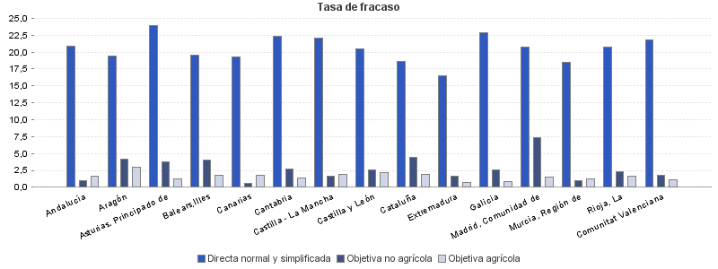 Tasa de fracaso