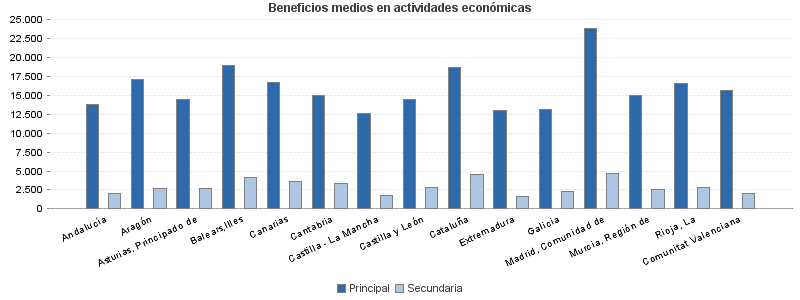 Beneficios medios en actividades económicas