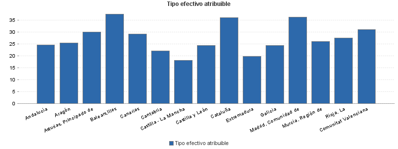 Tipo efectivo atribuible