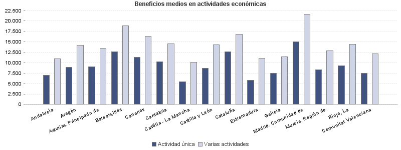 Beneficios medios en actividades económicas