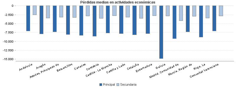 Pérdidas medias en actividades económicas